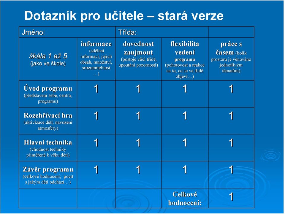 lení informací,, jejich obsah, množstv ství, srozumitelnost ) Třída: dovednost zaujmout (postoje vůčv ůči i třídě, t upoutání pozornosti) flexibilita vedení programu