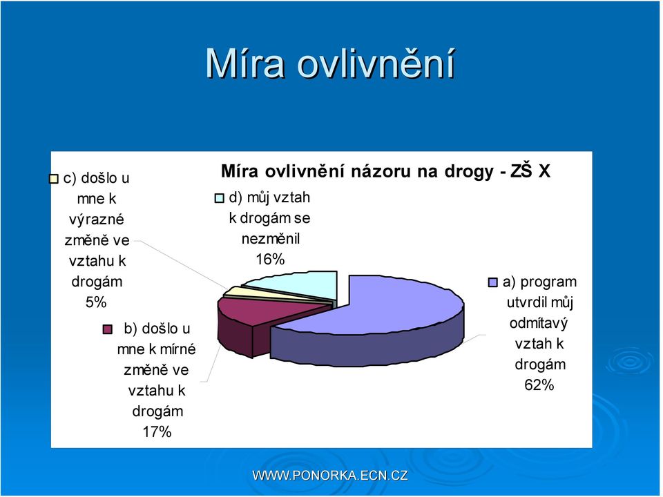 Míra ovlivnění názoru na drogy - ZŠ X d) můj vztah k drogám