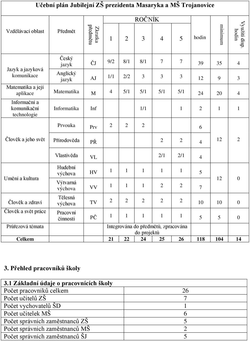 7 39 35 4 Anglický jazyk AJ 1/1 2/2 3 3 3 12 9 3 Matematika a její aplikace Matematika M 4 5/1 5/1 5/1 5/1 24 20 4 Informační a komunikační technologie Informatika Inf 1/1 1 2 1 1 Prvouka Prv 2 2 2 6