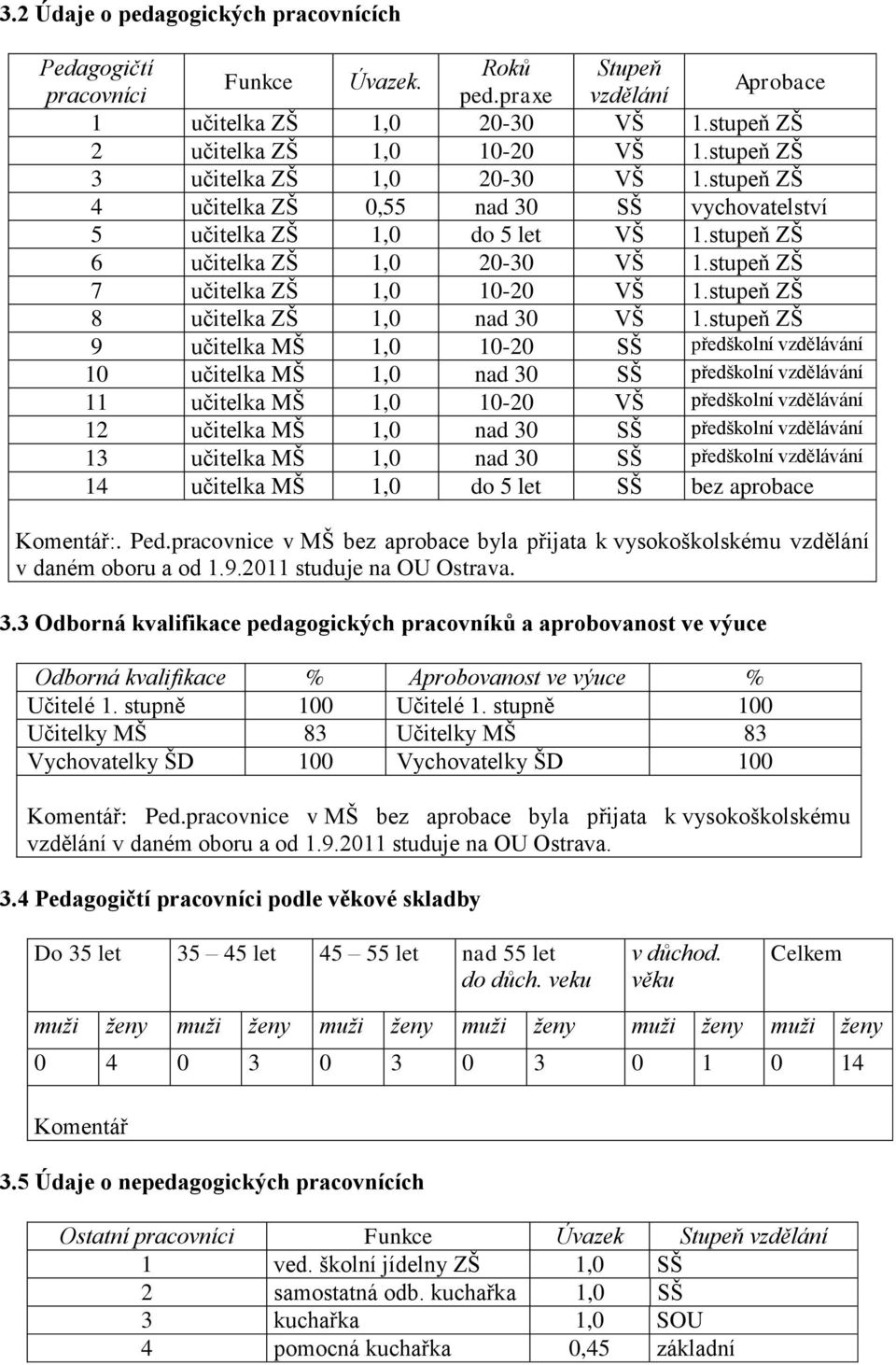 stupeň ZŠ 7 učitelka ZŠ 1,0 10-20 VŠ 1.stupeň ZŠ 8 učitelka ZŠ 1,0 nad 30 VŠ 1.