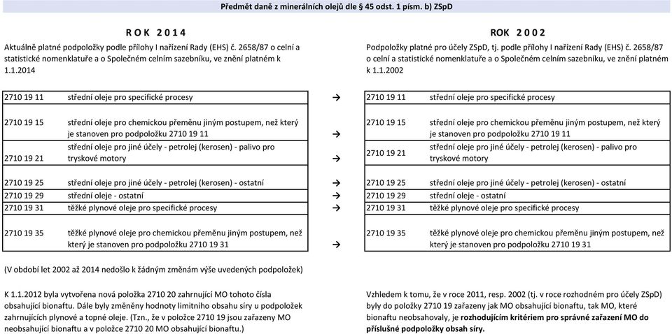 podpoložku 2710 19 11 2710 19 21 střední oleje pro jiné účely - petrolej (kerosen) - palivo pro tryskové motory 2710 19 15 střední oleje pro chemickou přeměnu jiným postupem, než který je stanoven