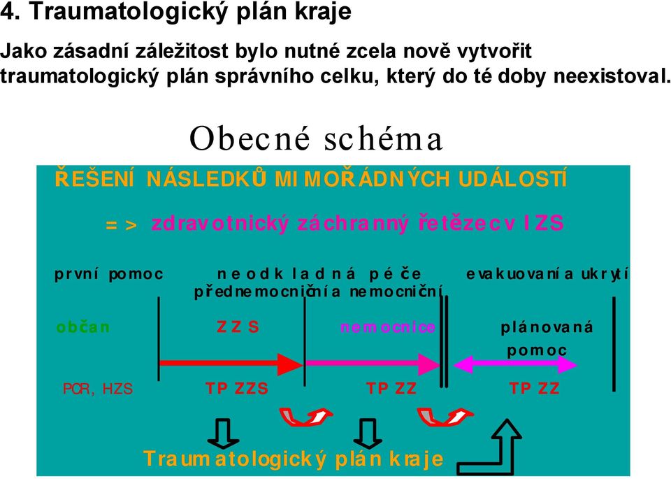 Obecné schéma ŘEŠENÍ NÁSLEDK Ů MIMOŘÁDNÝCH UDÁLOSTÍ => zdravotnický záchranný řetězec v IZS první pomoc n