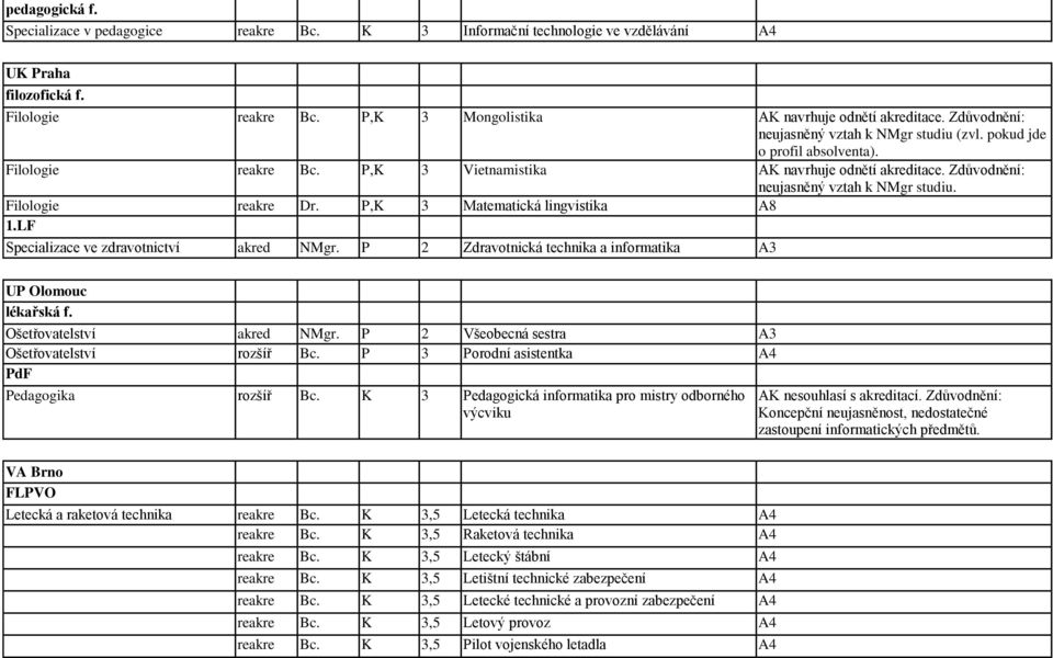 Filologie reakre Dr. P,K 3 Matematická lingvistika A8 1.LF Specializace ve zdravotnictví akred NMgr. P 2 Zdravotnická technika a informatika A3 UP Olomouc lékařská f. Ošetřovatelství akred NMgr.