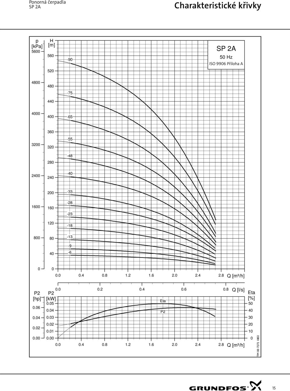 12-18 8 8-13 -9 4-6..4.8 1.2 1.6 2. 2.4 2.8 Q [m³/h] P2 [hp].6.4.2...2.4.6.8 P2 Q [l/s] [kw].