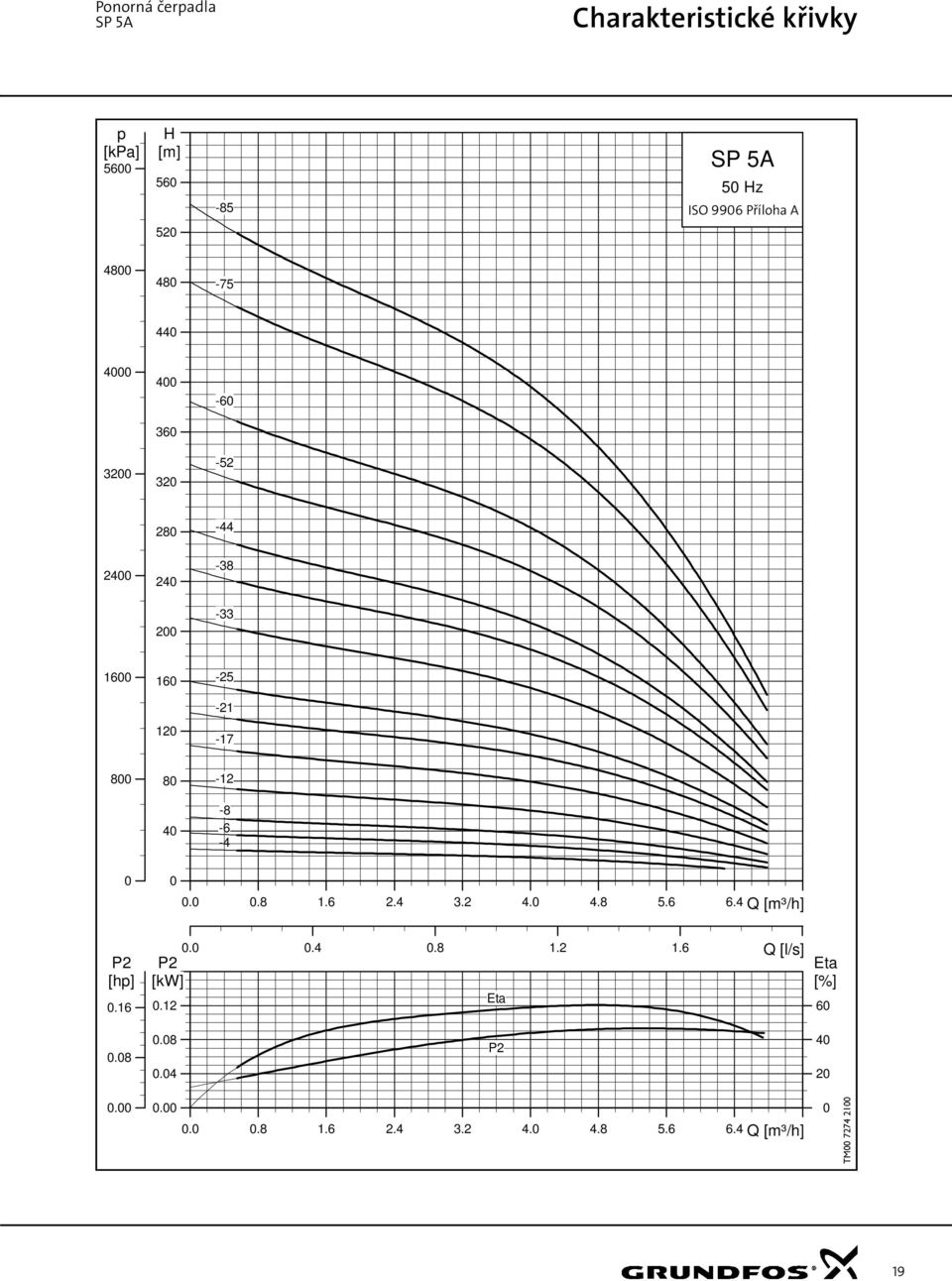 8 8-12 4-8 -6-4..8 1.6 2.4 3.2 4. 4.8 5.6 6.4 Q [m³/h] P2 [hp].16..4.8 1.2 1.