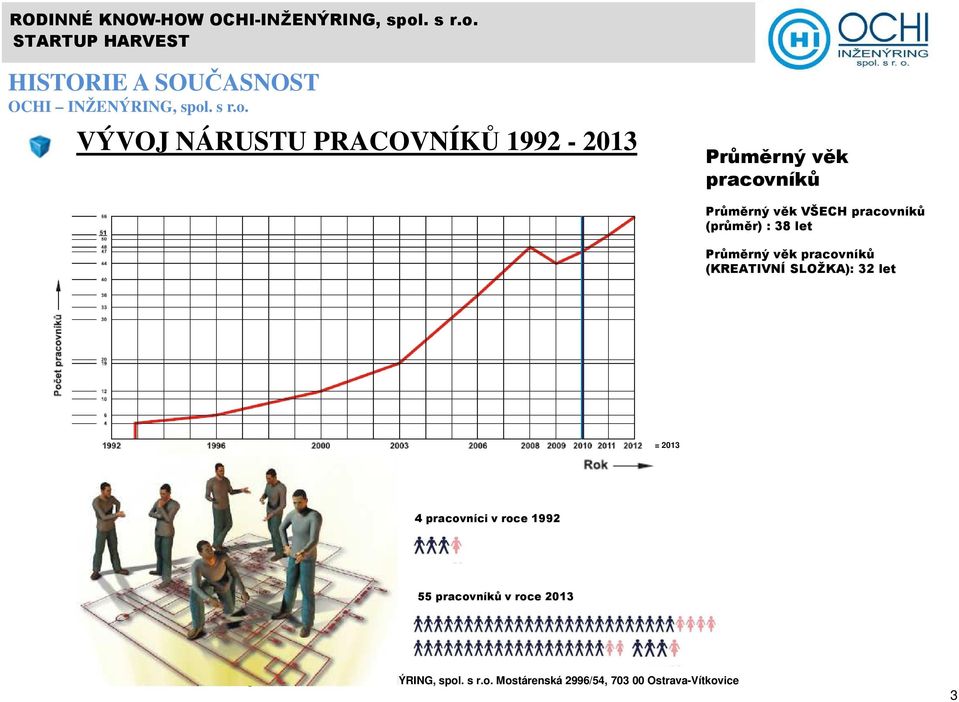 VÝVOJ NÁRUSTU PRACOVNÍKŮ 1992-2013 Průměrný věk pracovníků Průměrný