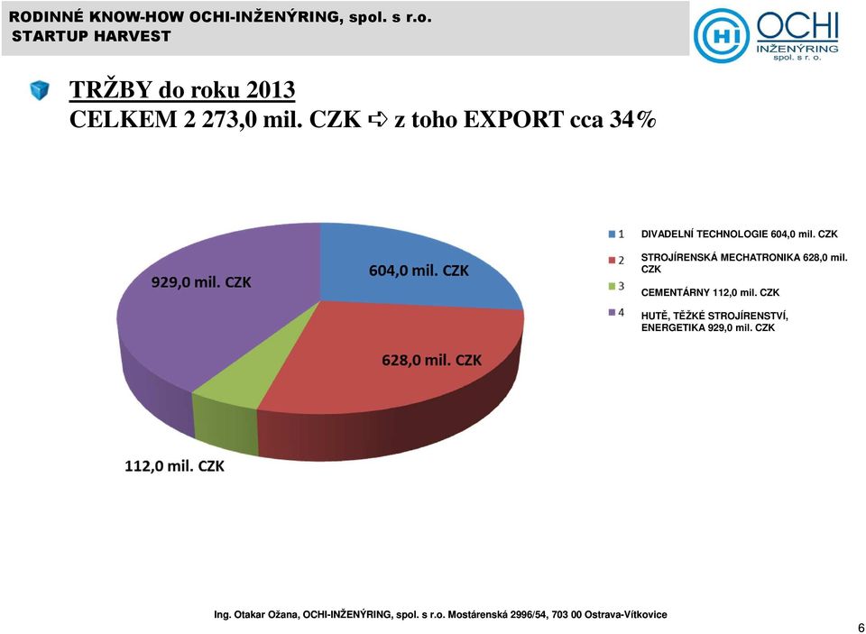 mil. CZK STROJÍRENSKÁ MECHATRONIKA 628,0 mil.