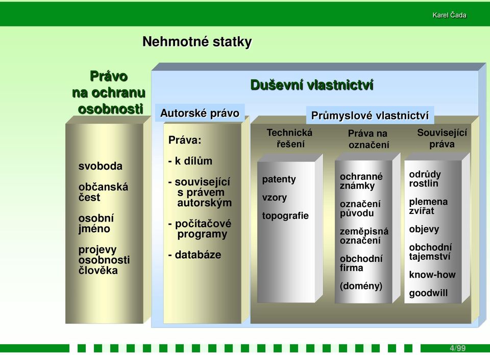 řešení patenty vzory topografie Průmyslové vlastnictví Práva na označení ochranné známky označení původu zeměpisná