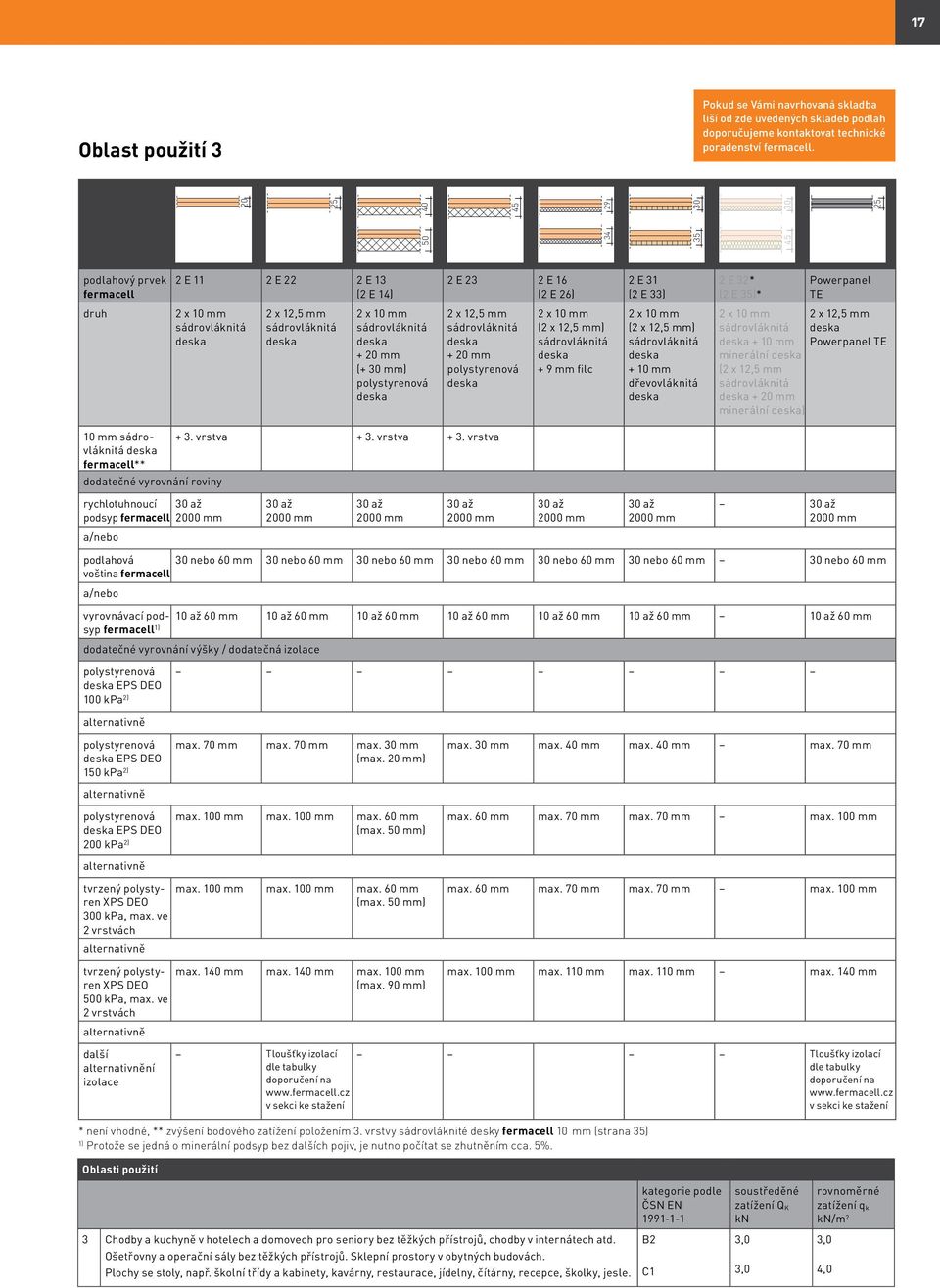 20 mm (+ 30 mm) polystyrenová 2 x 12,5 mm sádrovláknitá + 20 mm polystyrenová 2 x 10 mm (2 x 12,5 mm) sádrovláknitá + 9 mm filc 2 x 10 mm (2 x 12,5 mm) sádrovláknitá + 10 mm dřevovláknitá 2 x 10 mm 2