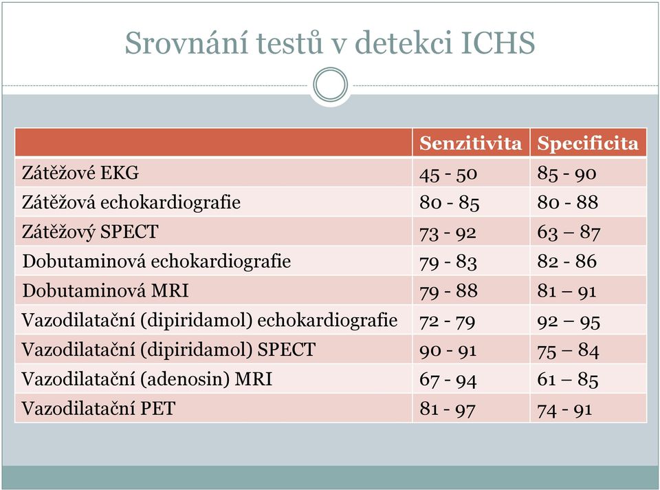 82-86 Dobutaminová MRI 79-88 81 91 Vazodilatační (dipiridamol) echokardiografie 72-79 92 95