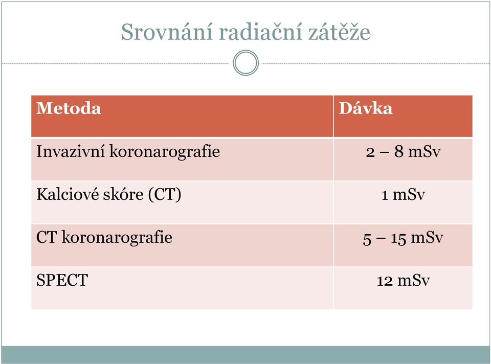 skóre (CT) CT koronarografie