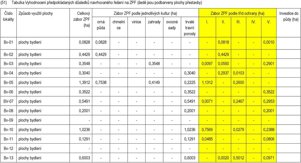 Investice do půdy (ha) Bv-01 plochy bydlení 0,0828 0,0828 - - - - - - 0,0818 - - 0,0010 Bv-02 plochy bydlení 0,4429 0,4429 - - - - - - 0,4429 - - - Bv-03 plochy bydlení 0,3548 - - - 0,3548 - - 0,0097