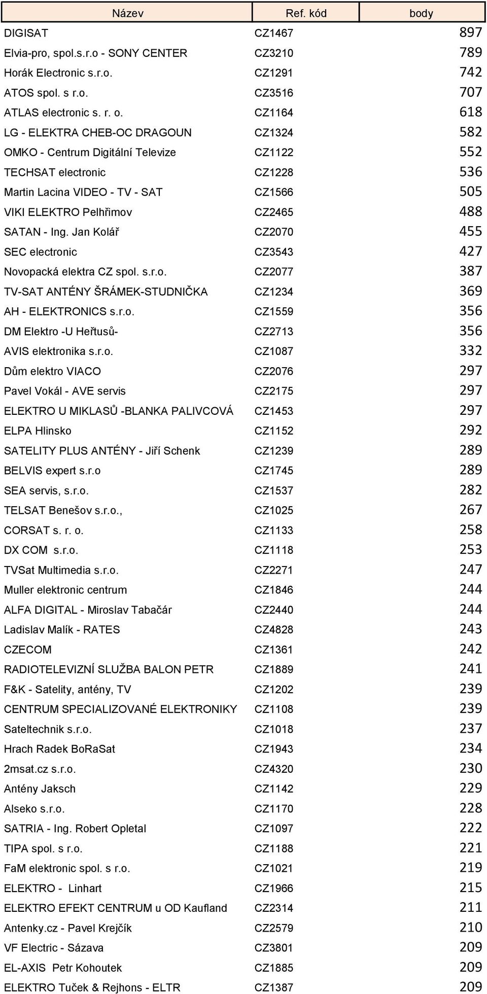 488 SATAN - Ing. Jan Kolář CZ2070 455 SEC electronic CZ3543 427 Novopacká elektra CZ spol. s.r.o. CZ2077 387 TV-SAT ANTÉNY ŠRÁMEK-STUDNIČKA CZ1234 369 AH - ELEKTRONICS s.r.o. CZ1559 356 DM Elektro -U Heřtusů- CZ2713 356 AVIS elektronika s.