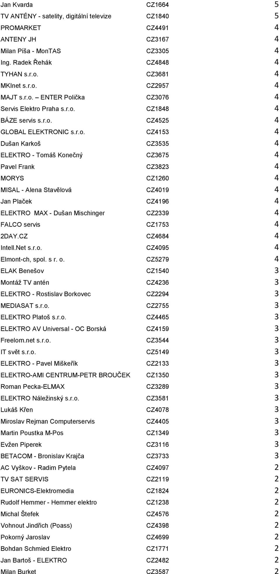 CZ3823 4 MORYS CZ1260 4 MISAL - Alena Stavělová CZ4019 4 Jan Plaček CZ4196 4 ELEKTRO MAX - Dušan Mischinger CZ2339 4 FALCO servis CZ1753 4 2DAY.CZ CZ4684 4 Intell.Net s.r.o. CZ4095 4 Elmont-ch, spol.