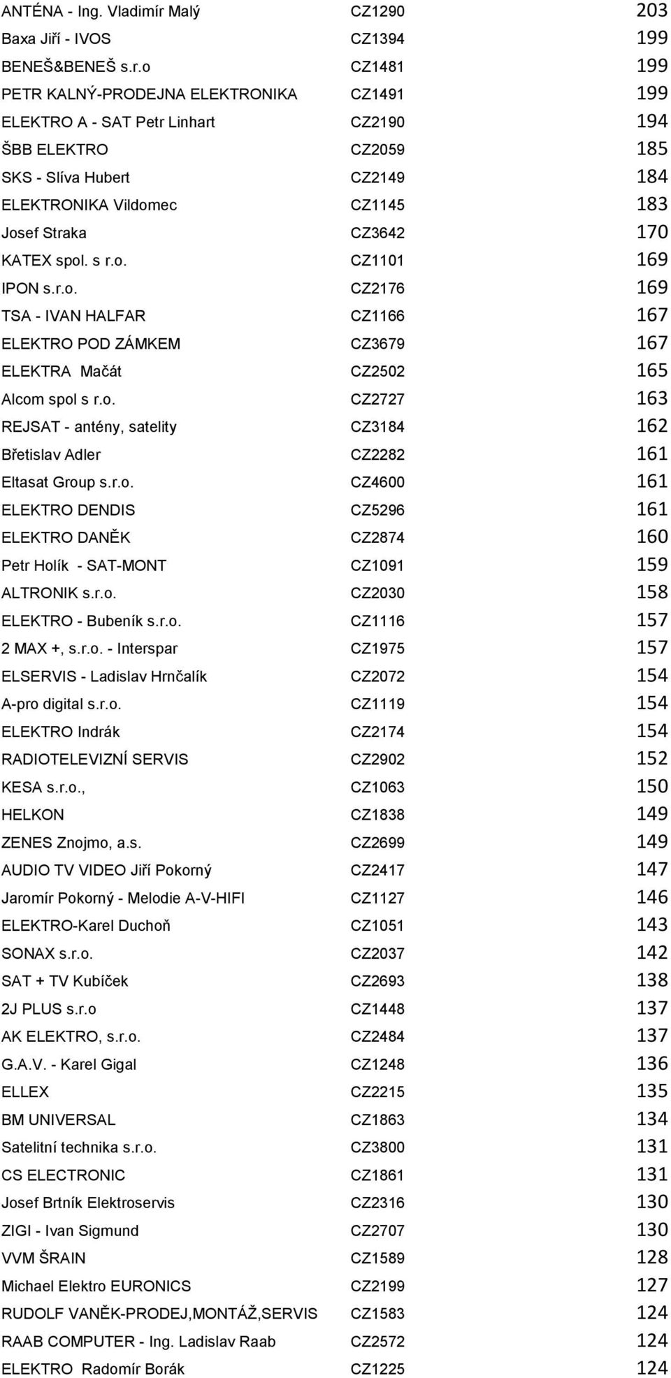 o CZ1481 199 PETR KALNÝ-PRODEJNA ELEKTRONIKA CZ1491 199 ELEKTRO A - SAT Petr Linhart CZ2190 194 ŠBB ELEKTRO CZ2059 185 SKS - Slíva Hubert CZ2149 184 ELEKTRONIKA Vildomec CZ1145 183 Josef Straka
