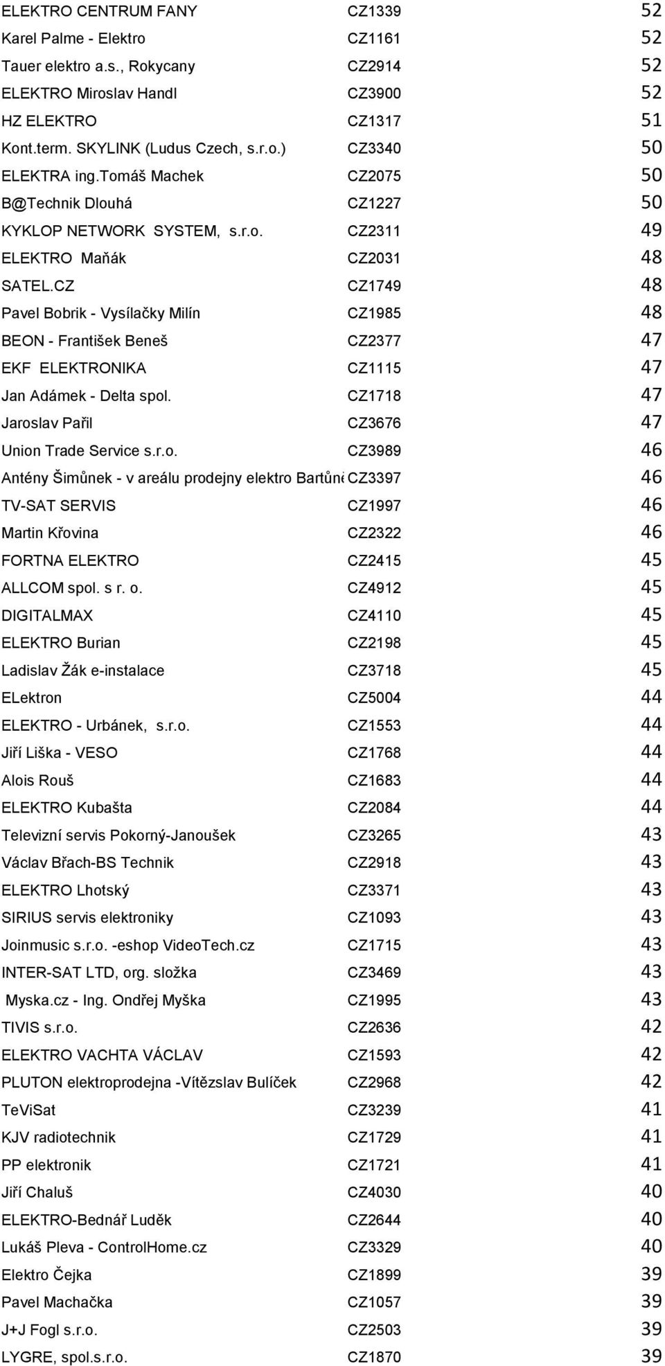 CZ CZ1749 48 Pavel Bobrik - Vysílačky Milín CZ1985 48 BEON - František Beneš CZ2377 47 EKF ELEKTRONIKA CZ1115 47 Jan Adámek - Delta spol. CZ1718 47 Jaroslav Pařil CZ3676 47 Union Trade Service s.r.o. CZ3989 46 Antény Šimůnek - v areálu prodejny elektro BartůněkCZ3397 46 TV-SAT SERVIS CZ1997 46 Martin Křovina CZ2322 46 FORTNA ELEKTRO CZ2415 45 ALLCOM spol.