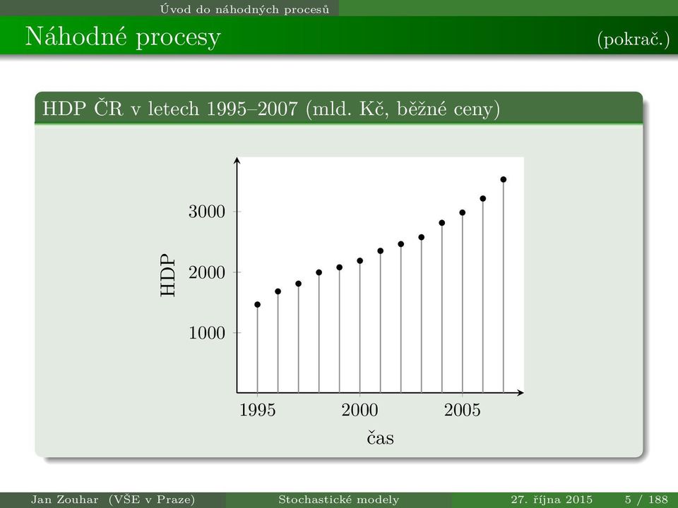 Kč, běžné ceny) 3000 HDP 2000 1000 1995 2000 2005