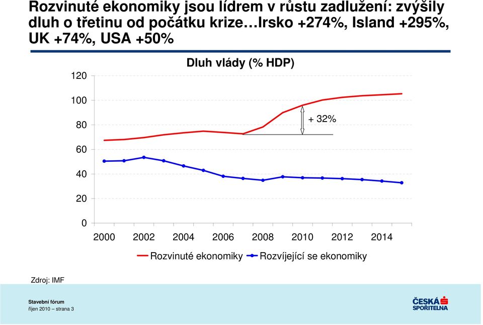 vlády (% HDP) 100 80 + 32% 60 40 20 0 2000 2002 2004 2006 2008 2010 2012