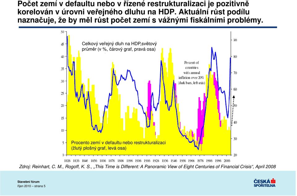 Celkový veřejný dluh na HDP,světový průměr (v %, čárový graf, pravá osa) Procento zemí v defaultu nebo restrukturalizaci
