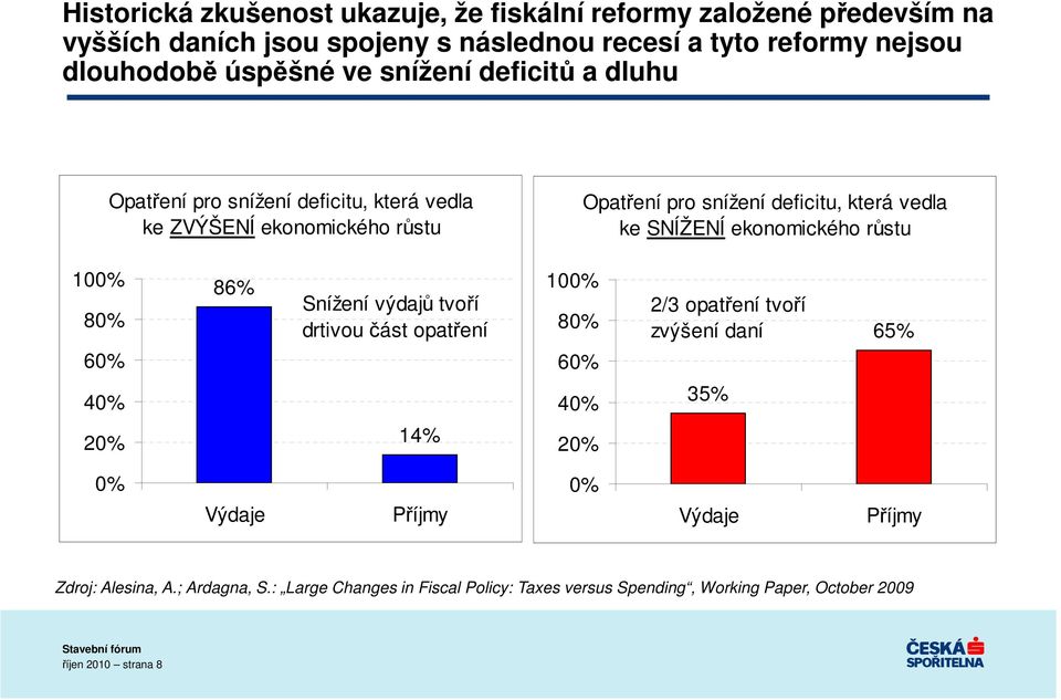 SNÍŽENÍ ekonomického růstu 100% 80% 60% 86% Snížení výdajů tvoří drtivou část opatření 100% 80% 60% 2/3 opatření tvoří zvýšení daní 65% 40% 40% 35% 20% 14%