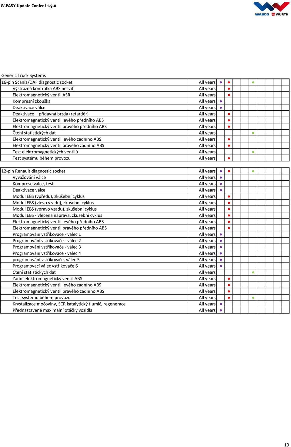 Elektromagnetický ventil levého zadního ABS All years Elektromagnetický ventil pravého zadního ABS All years Test elektromagnetických ventilů All years Test systému během provozu All years 12-pin