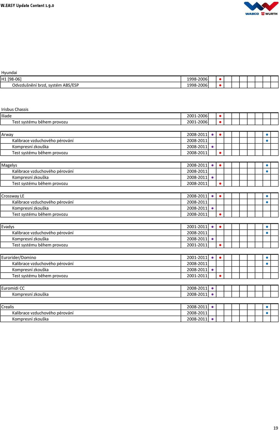 LE 2008-2011 Kalibrace vzduchového pérování 2008-2011 Kompresní zkouška 2008-2011 Test systému během provozu 2008-2011 Evadys 2001-2011 Kalibrace vzduchového pérování 2008-2011 Kompresní zkouška