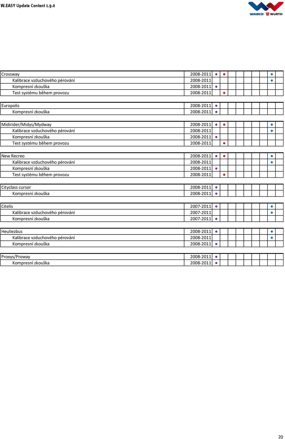 pérování 2008-2011 Kompresní zkouška 2008-2011 Test systému během provozu 2008-2011 Cityclass cursor 2008-2011 Kompresní zkouška 2008-2011 Citelis 2007-2011 Kalibrace vzduchového