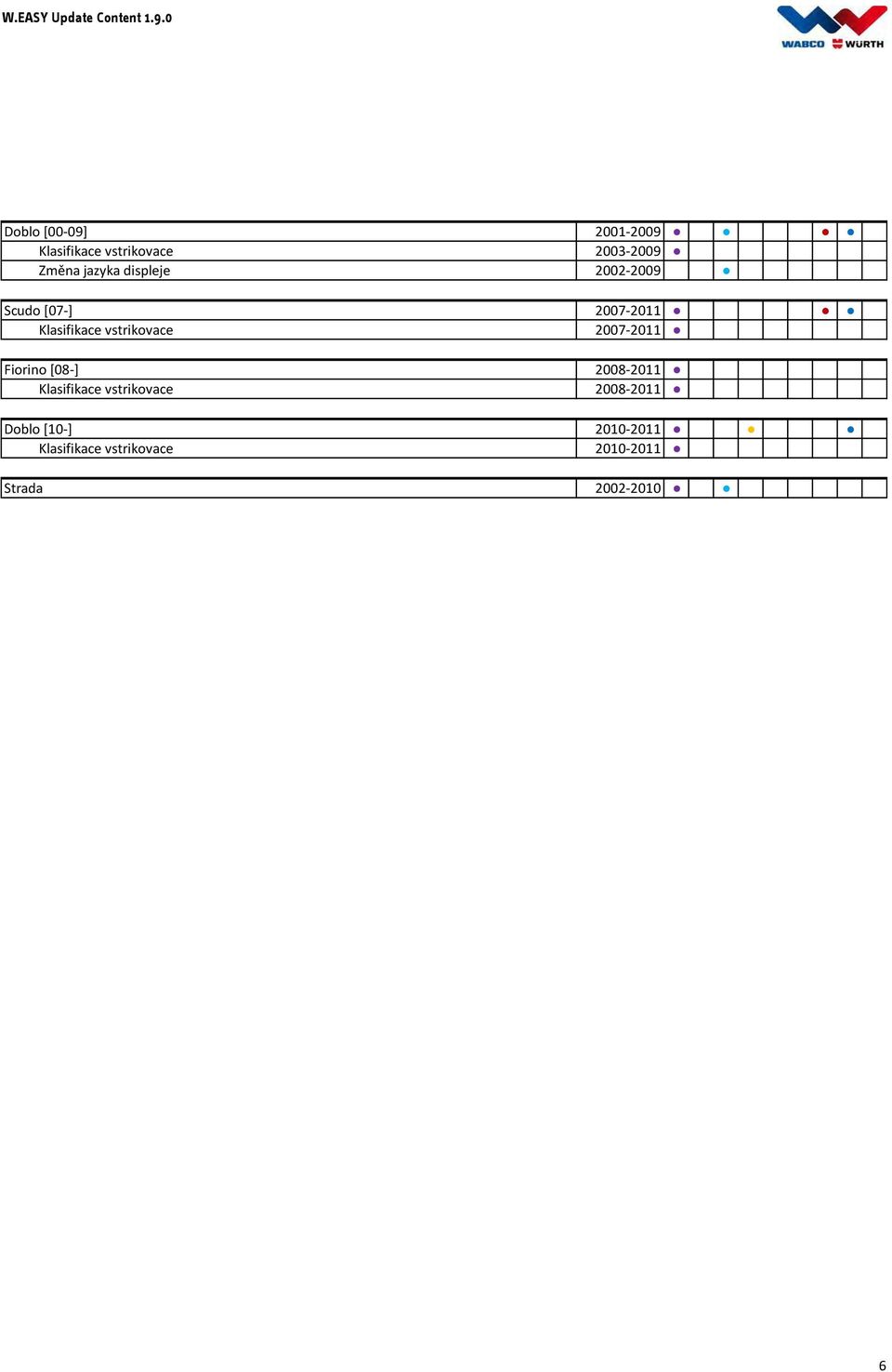 vstrikovace 2007-2011 Fiorino [08-] 2008-2011 Klasifikace vstrikovace