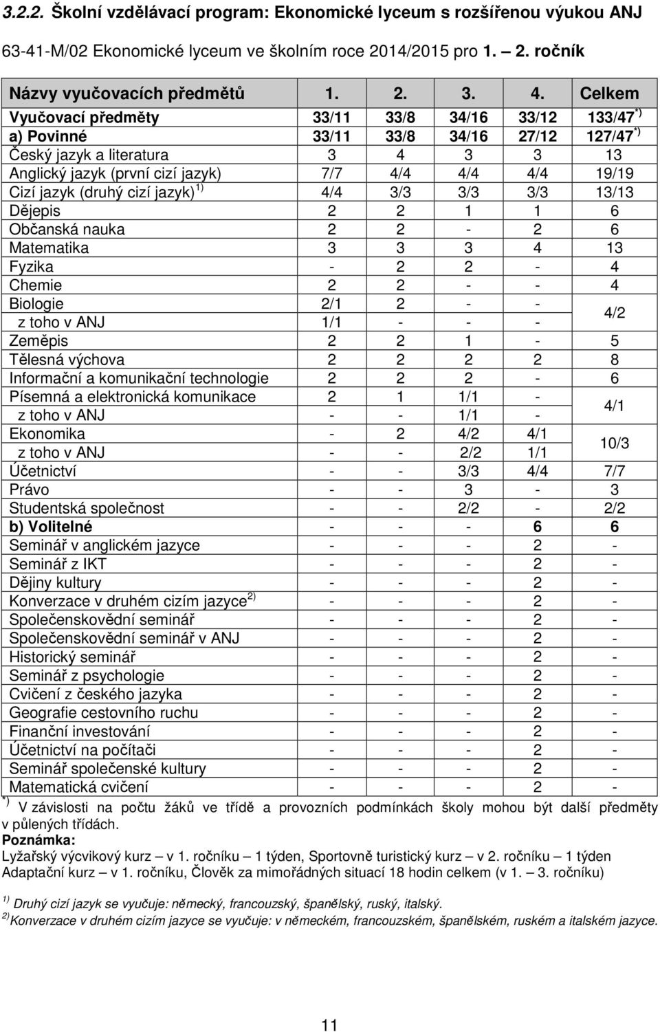 jazyk (druhý cizí jazyk) 1) 4/4 3/3 3/3 3/3 13/13 Dějepis 2 2 1 1 6 Občanská nauka 2 2-2 6 Matematika 3 3 3 4 13 Fyzika - 2 2-4 Chemie 2 2 - - 4 Biologie 2/1 2 - - z toho v ANJ 1/1 - - - 4/2 Zeměpis