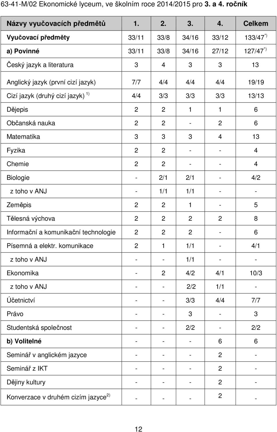 Celkem Vyučovací předměty 33/11 33/8 34/16 33/12 133/47 *) a) Povinné 33/11 33/8 34/16 27/12 127/47 *) Český jazyk a literatura 3 4 3 3 13 Anglický jazyk (první cizí jazyk) 7/7 4/4 4/4 4/4 19/19 Cizí