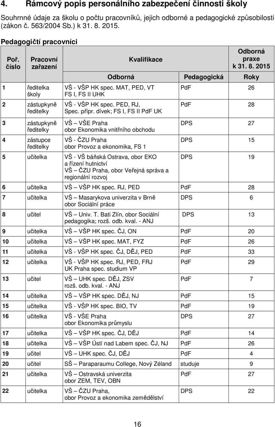 2015 Odborná Pedagogická Roky VŠ - VŠP HK spec. MAT, PED, VT FS I, FS II UHK VŠ - VŠP HK spec. PED, RJ, Spec. přípr.