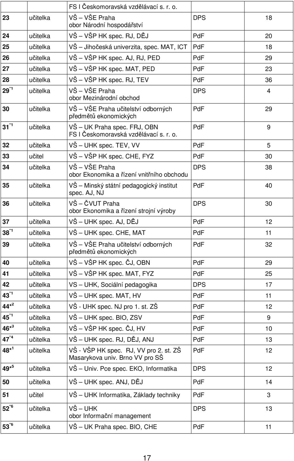 RJ, TEV PdF 36 29 *1 učitelka VŠ VŠE Praha obor Mezinárodní obchod 30 učitelka VŠ VŠE Praha učitelství odborných předmětů ekonomických 31 *1 učitelka VŠ UK Praha spec.