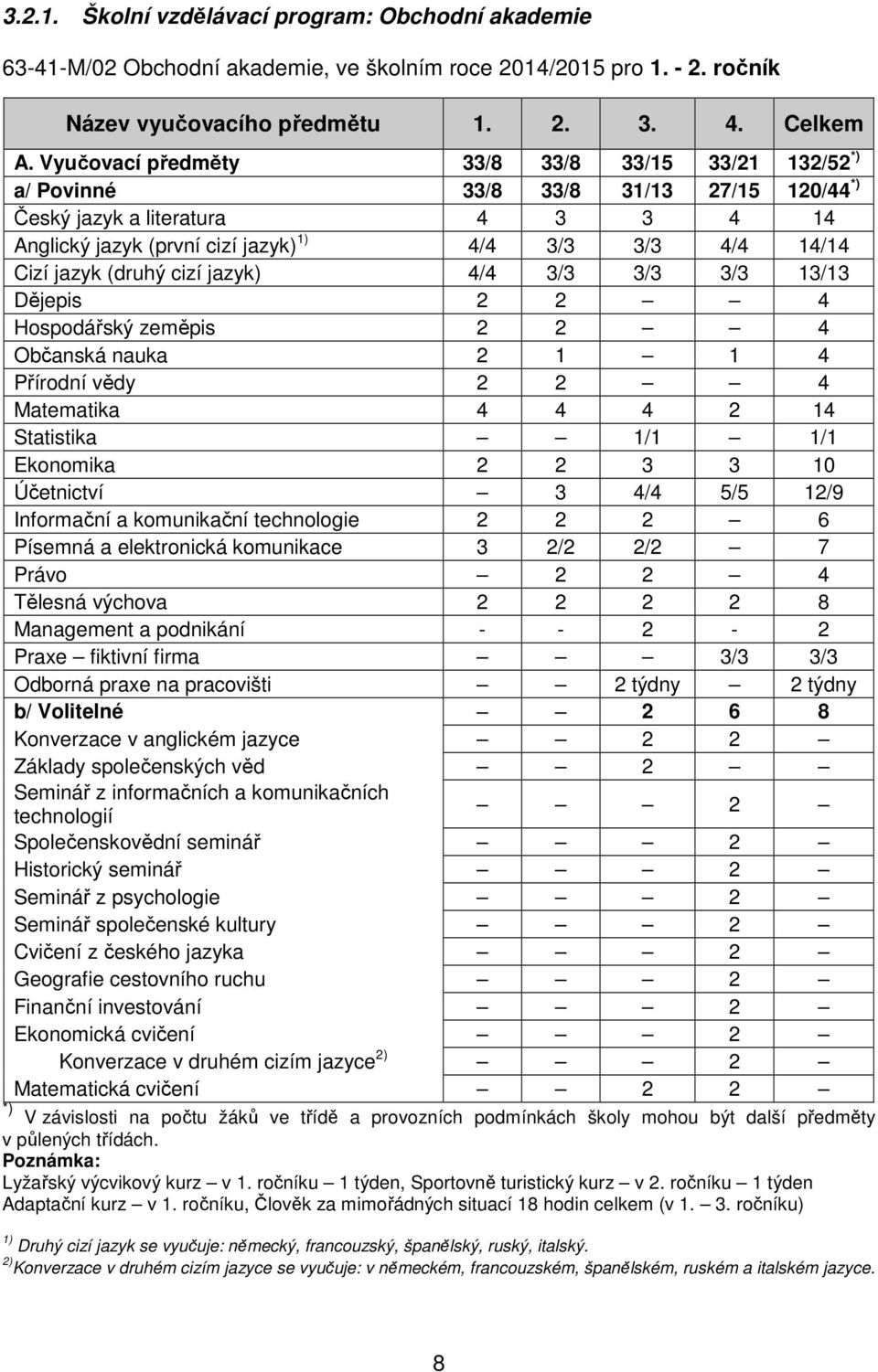 (druhý cizí jazyk) 4/4 3/3 3/3 3/3 13/13 Dějepis 2 2 4 Hospodářský zeměpis 2 2 4 Občanská nauka 2 1 1 4 Přírodní vědy 2 2 4 Matematika 4 4 4 2 14 Statistika 1/1 1/1 Ekonomika 2 2 3 3 10 Účetnictví 3