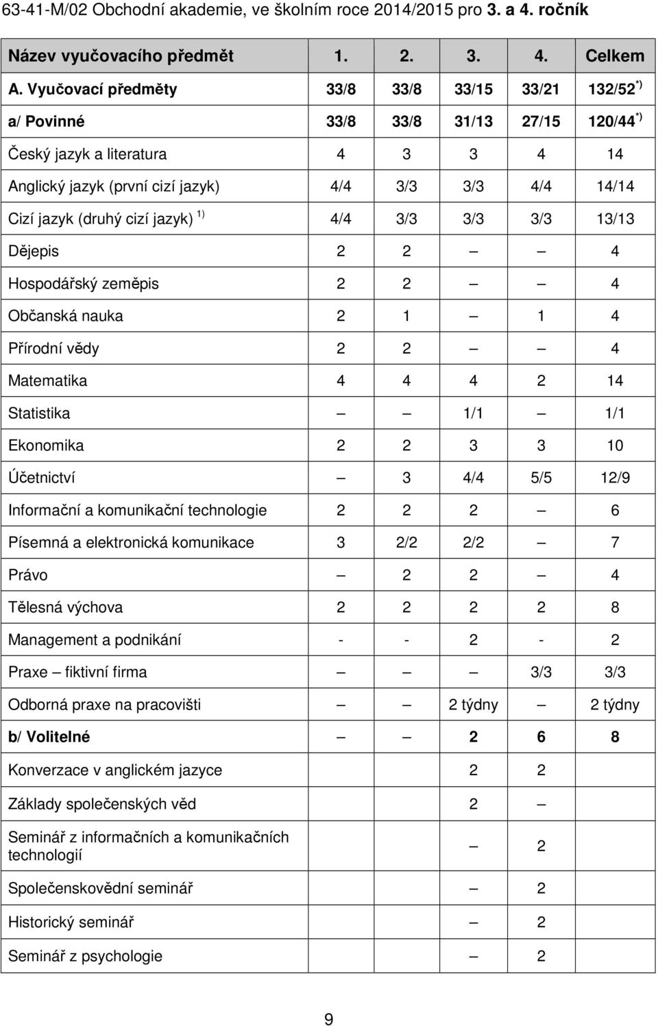(druhý cizí jazyk) 1) 4/4 3/3 3/3 3/3 13/13 Dějepis 2 2 4 Hospodářský zeměpis 2 2 4 Občanská nauka 2 1 1 4 Přírodní vědy 2 2 4 Matematika 4 4 4 2 14 Statistika 1/1 1/1 Ekonomika 2 2 3 3 10 Účetnictví