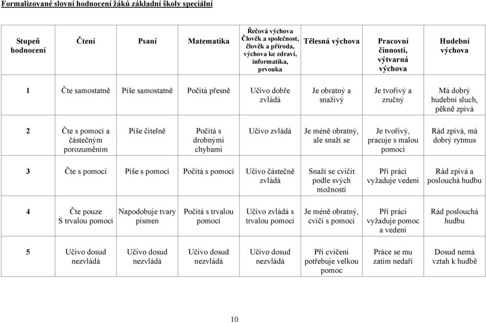 pěkně zpívá 2 Čte s pomocí a částečným porozuměním Píše čitelně Počítá s drobnými chybami Učivo zvládá Je méně obratný, ale snaží se Je tvořivý, pracuje s malou pomocí Rád zpívá, má dobrý rytmus 3
