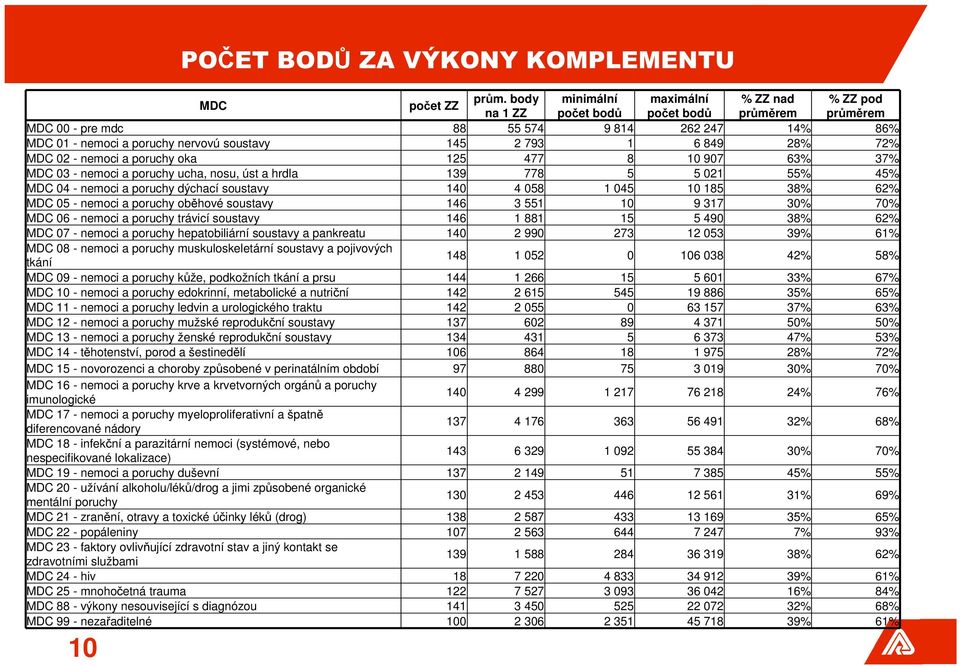 849 28% 72% MDC 02 - nemoci a poruchy oka 125 477 8 10 907 63% 37% MDC 03 - nemoci a poruchy ucha, nosu, úst a hrdla 139 778 5 5 021 55% 45% MDC 04 - nemoci a poruchy dýchací soustavy 140 4 058 1 045