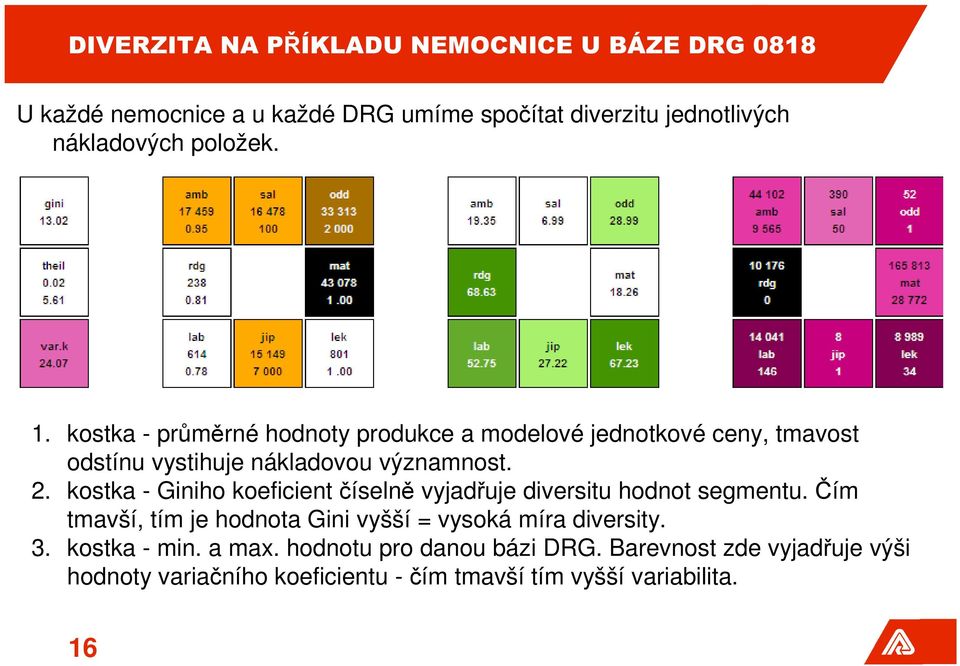 kostka - Giniho koeficient číselně vyjadřuje diversitu hodnot segmentu. Čím tmavší, tím je hodnota Gini vyšší = vysoká míra diversity.