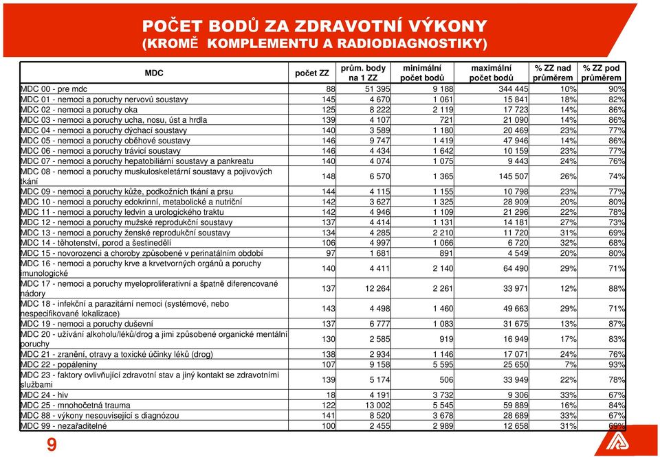 15 841 18% 82% MDC 02 - nemoci a poruchy oka 125 8 222 2 119 17 723 14% 86% MDC 03 - nemoci a poruchy ucha, nosu, úst a hrdla 139 4 107 721 21 090 14% 86% MDC 04 - nemoci a poruchy dýchací soustavy