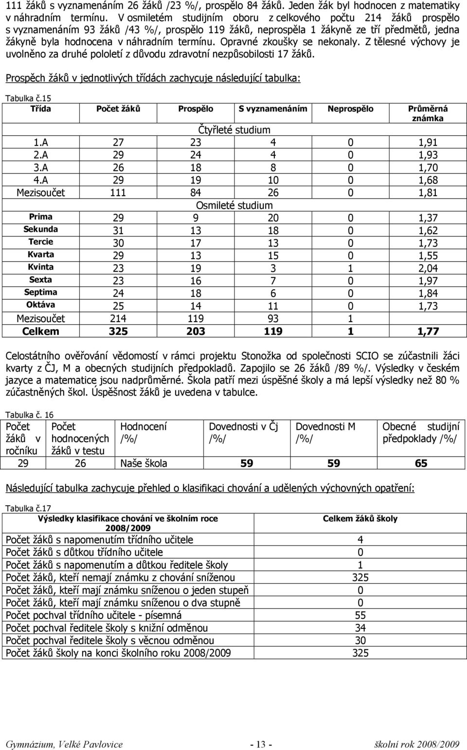 Opravné zkoušky se nekonaly. Z tělesné výchovy je uvolněno za druhé pololetí z důvodu zdravotní nezpůsobilosti 17 žáků. Prospěch žáků v jednotlivých třídách zachycuje následující tabulka: Tabulka č.