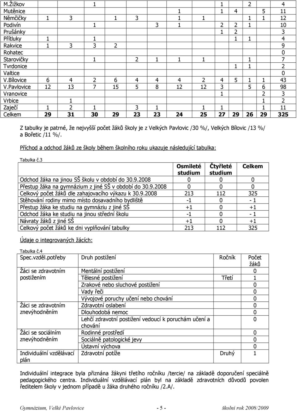 Pavlovice 12 13 7 15 5 8 12 12 3 5 6 98 Vranovice 1 2 3 Vrbice 1 1 2 Zaječí 1 2 1 3 1 1 1 1 11 Celkem 29 31 30 29 23 23 24 25 27 29 26 29 325 Z tabulky je patrné, že nejvyšší počet žáků školy je z