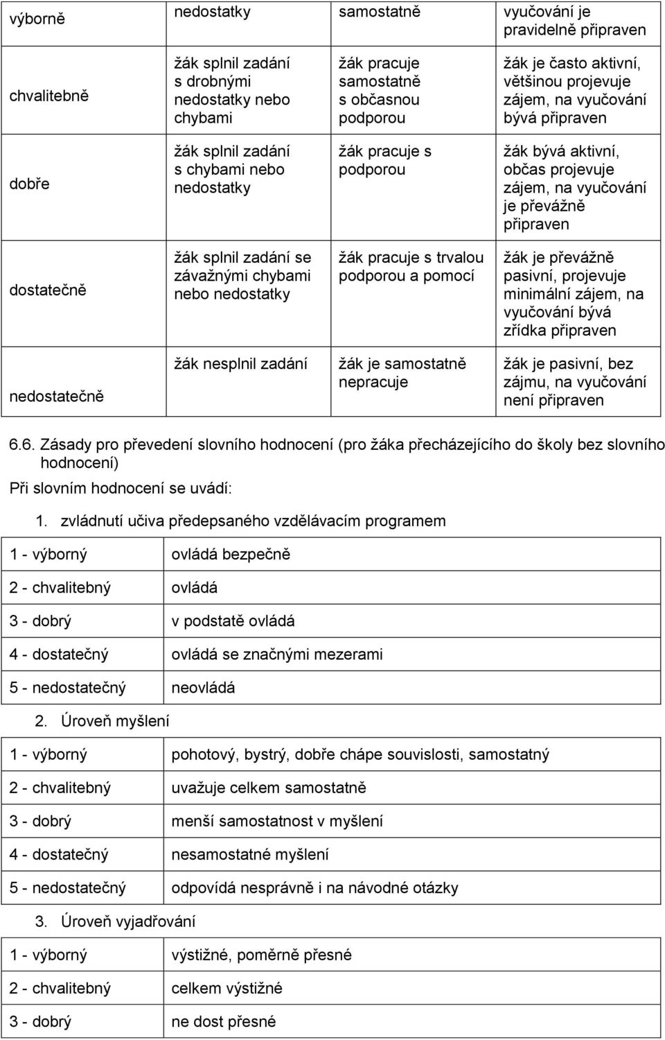 připraven dostatečně žák splnil zadání se závažnými chybami nebo nedostatky žák pracuje s trvalou podporou a pomocí žák je převážně pasivní, projevuje minimální zájem, na vyučování bývá zřídka