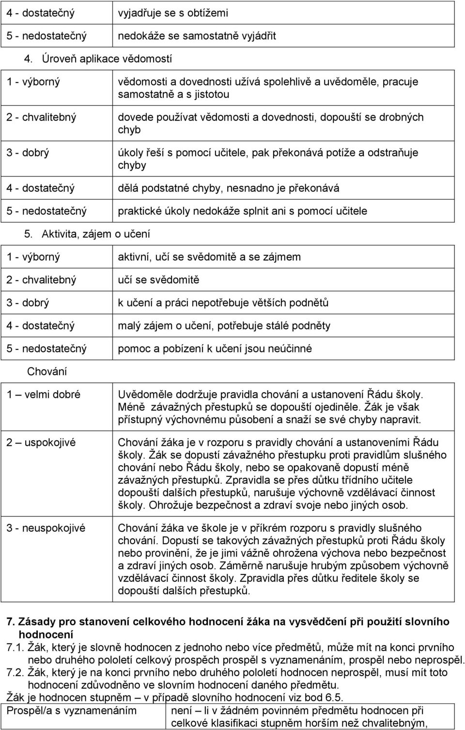 chyb 3 - dobrý úkoly řeší s pomocí učitele, pak překonává potíže a odstraňuje chyby 4 - dostatečný dělá podstatné chyby, nesnadno je překonává 5 - nedostatečný praktické úkoly nedokáže splnit ani s