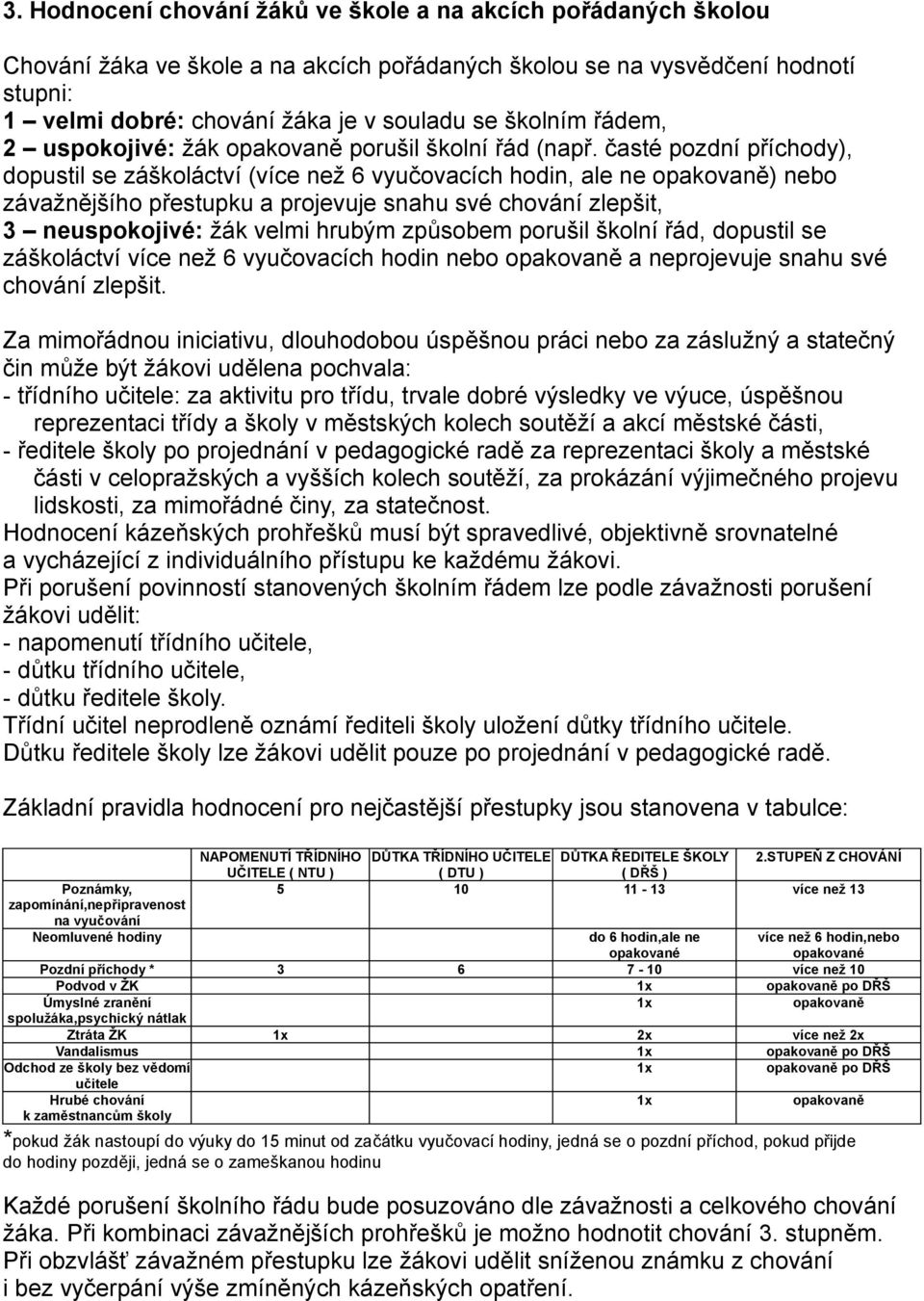 časté pozdní příchody), dopustil se záškoláctví (více než 6 vyučovacích hodin, ale ne opakovaně) nebo závažnějšího přestupku a projevuje snahu své chování zlepšit, 3 neuspokojivé: žák velmi hrubým