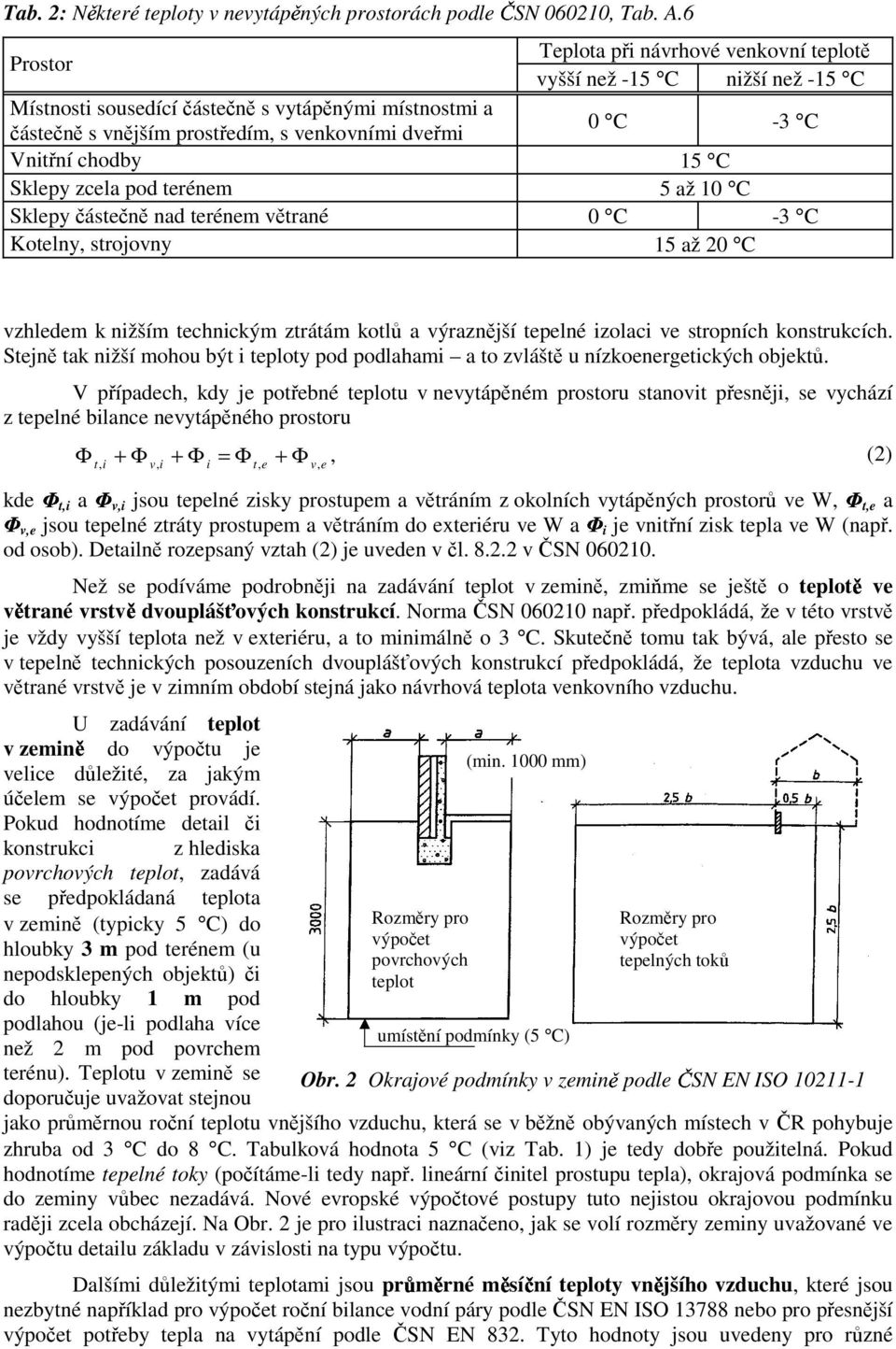 Sklpy zcla pod trénm 5 až 10 C Sklpy částčně nad trénm větrané 0 C -3 C Kotlny, strojovny 15 až 20 C vzhldm k nžším tchnckým ztrátám kotlů a výraznější tplné zolac v stropních konstrukcích.