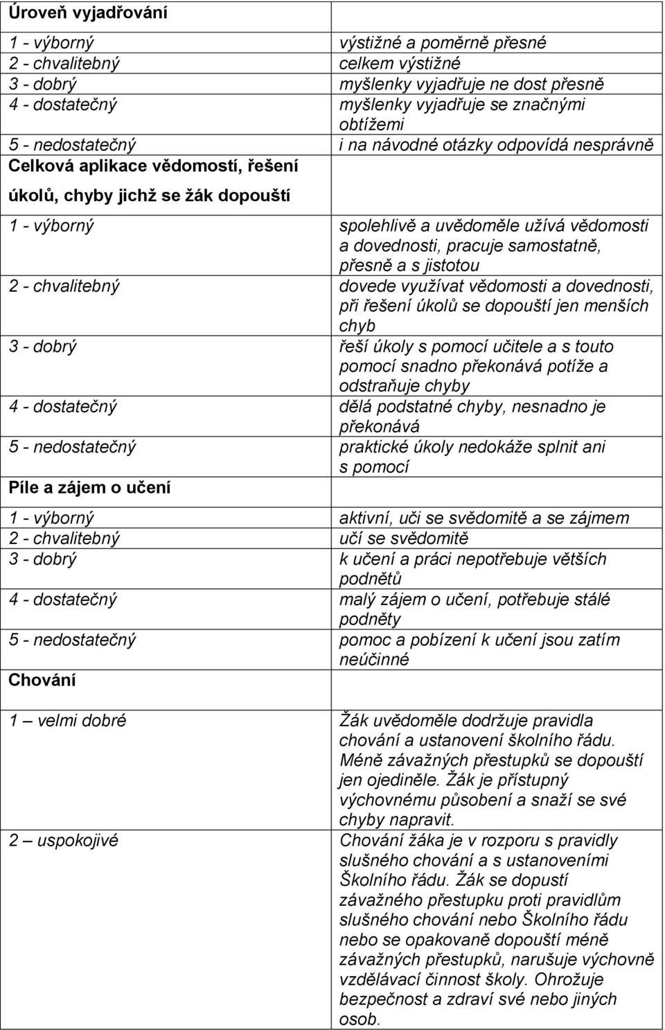 samostatně, přesně a s jistotou 2 - chvalitebný dovede využívat vědomosti a dovednosti, při řešení úkolů se dopouští jen menších chyb 3 - dobrý řeší úkoly s pomocí učitele a s touto pomocí snadno