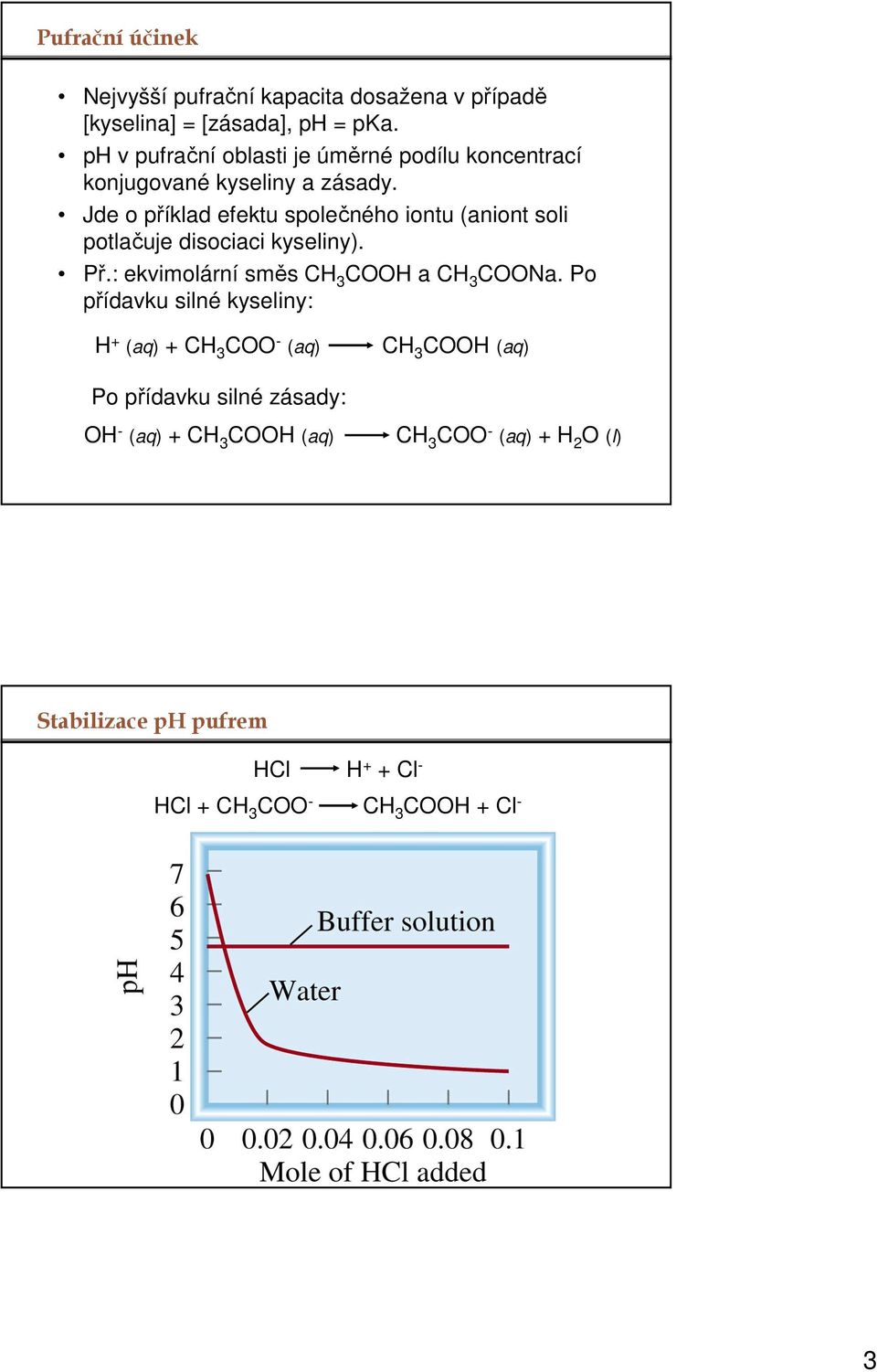 Jde o příklad efektu společného iontu (aniont soli potlačuje disociaci kyseliny). Př.: ekvimolární směs CH 3 COOH a CH 3 COONa.