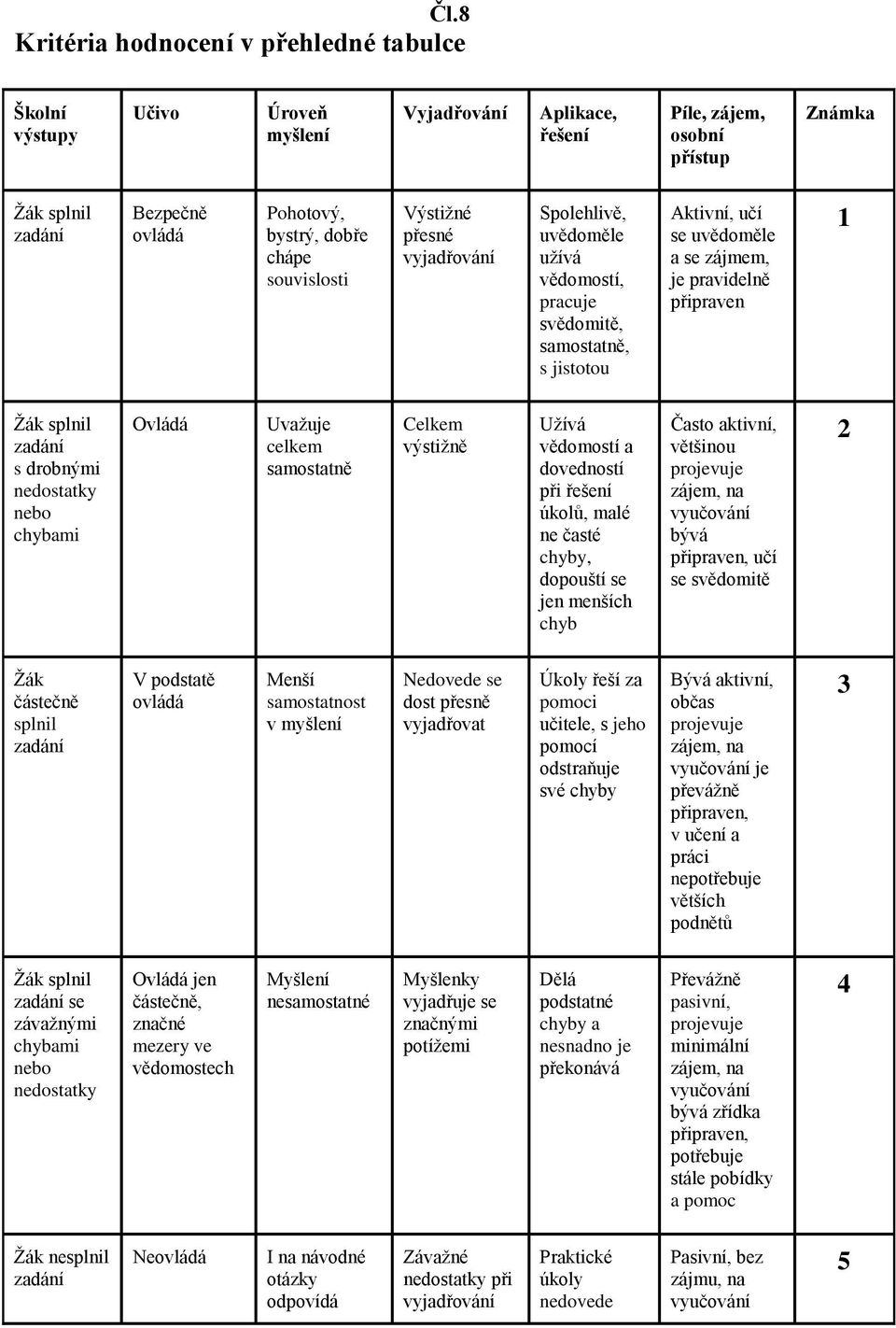 splnil s drobnými nedostatky nebo chybami Ovládá Uvažuje celkem samostatně Celkem výstižně Užívá vědomostí a dovedností při řešení úkolů, malé ne časté chyby, dopouští se jen menších chyb Často