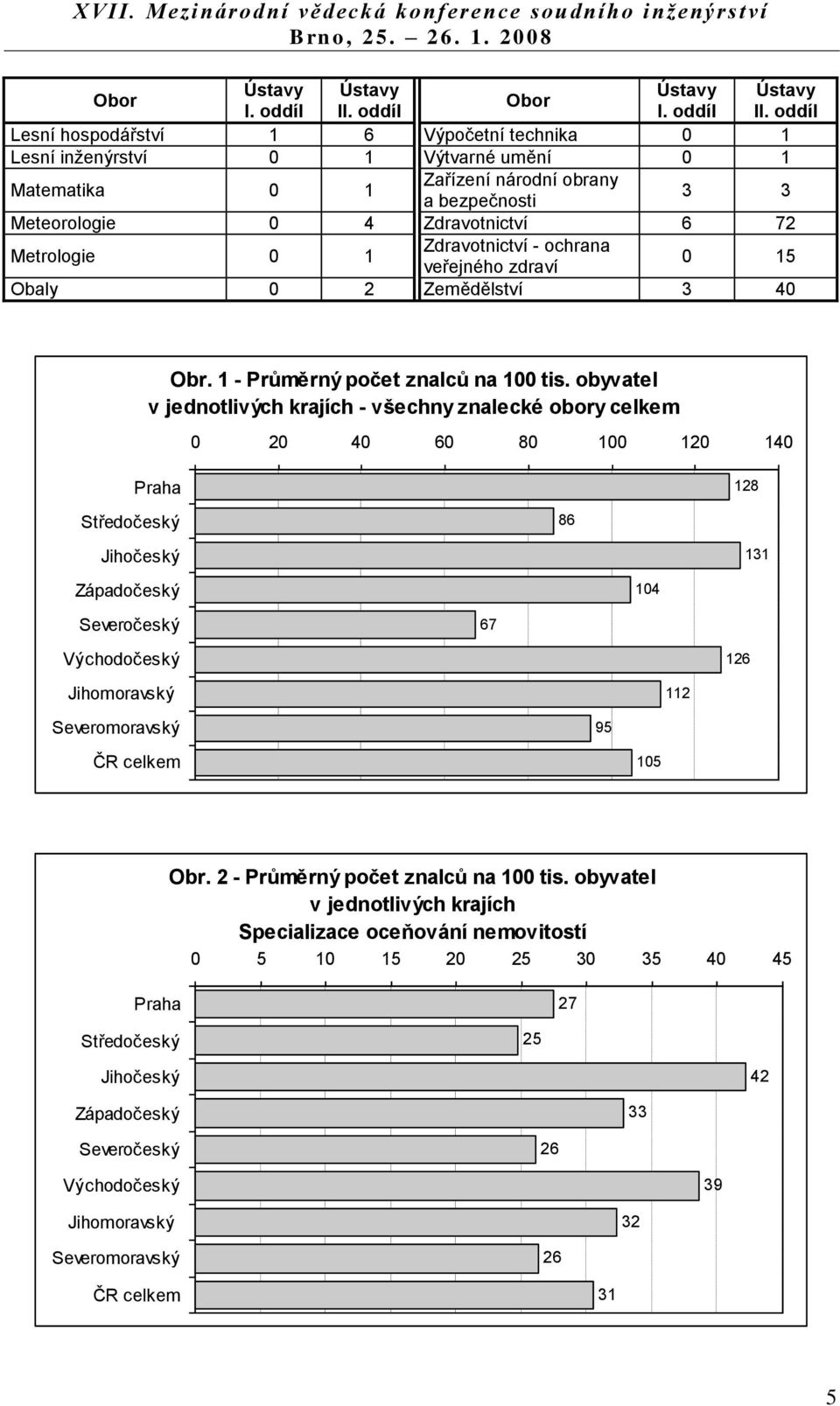 oddíl Lesní hospodářství 1 6 Výpočetní technika 0 1 Lesní inženýrství 0 1 Výtvarné umění 0 1 Matematika 0 1 Zařízení národní obrany a bezpečnosti 3 3 Meteorologie 0 4 Zdravotnictví 6 72 Metrologie 0