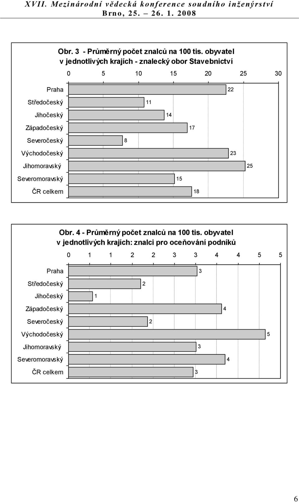 Západočeský 17 Severočeský 8 Východočeský 23 Jihomoravský 25 Severomoravský 15 ČR celkem 18 Obr.