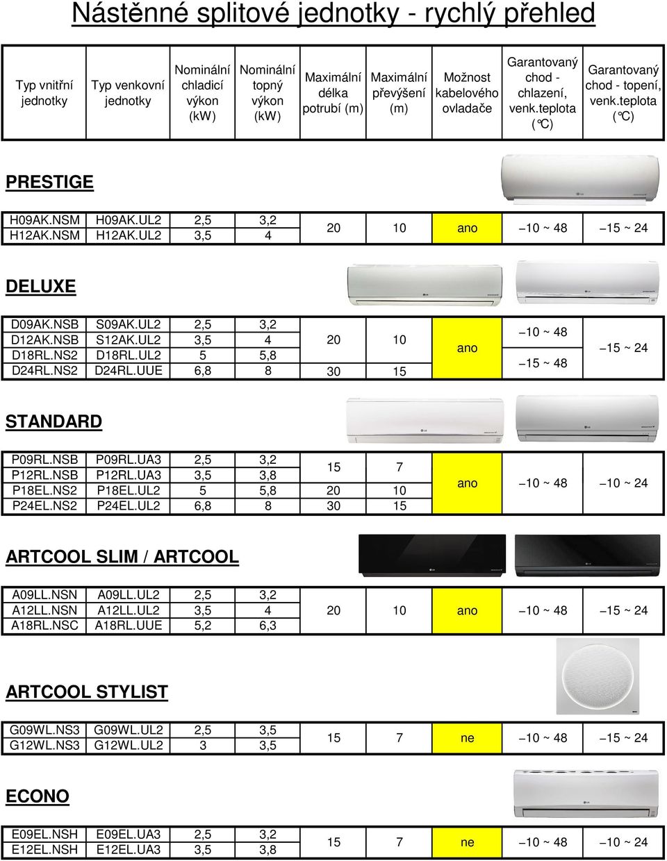 UL2 3,5 4 20 10 ano 10 ~ 48 15 ~ 24 DELUXE D09AK.NSB S09AK.UL2 2,5 3,2 D12AK.NSB S12AK.UL2 3,5 4 20 10 D18RL.NS2 D18RL.UL2 5 5,8 D24RL.NS2 D24RL.